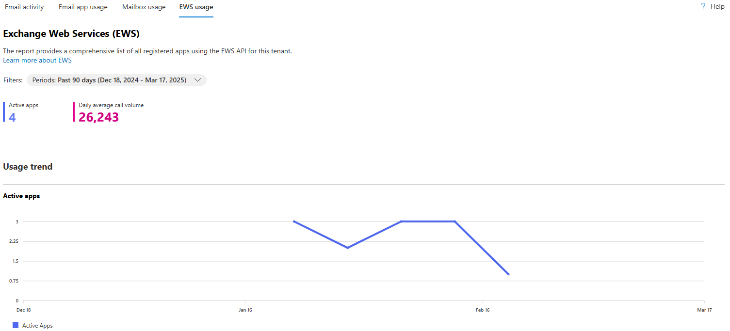 EWS Usage Report